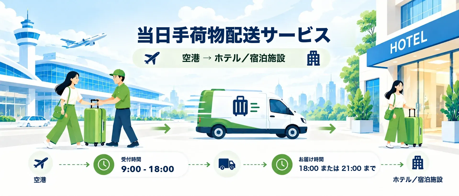 當日行李運送：機場 → 酒店/民宿